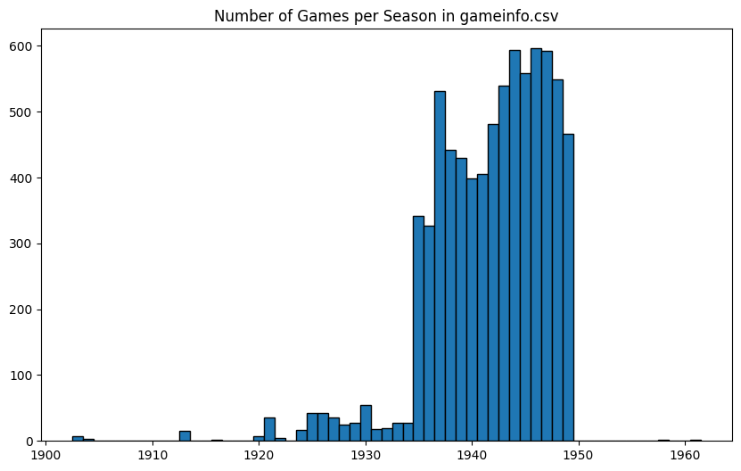 Bar chart of the total games by season in Retrosheet's November 2025 Negro Leagues data release