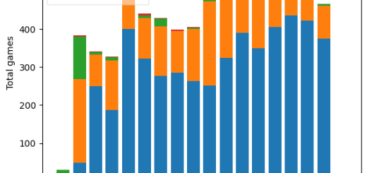 Total games in Retrosheet's Negro League data by gametype and season