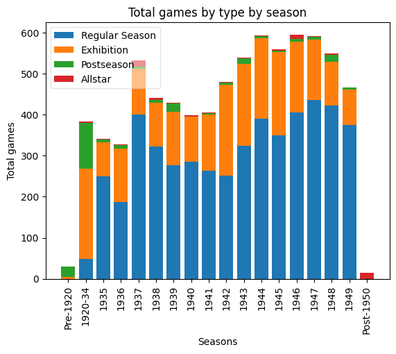 Total games in Retrosheet's Negro League data by gametype and season